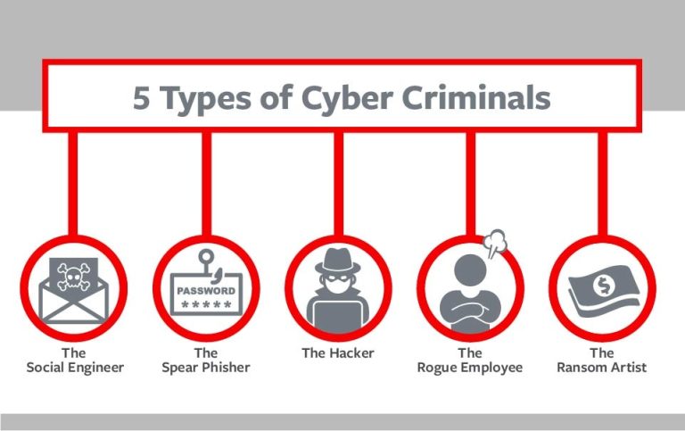5 Major Types of Cyber Security Explained!