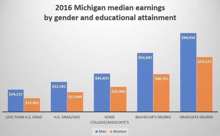 Carolina vs Michigan – Educational attainment levels